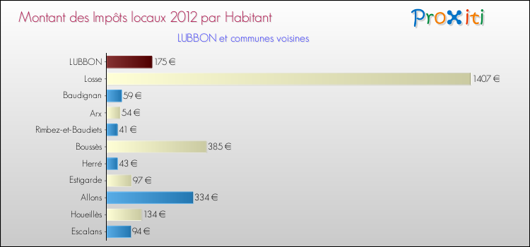 Montant des impôts locaux par Habitant pour LUBBON et les communes proches Comparaison des impôts locaux par habitant pour LUBBON et les communes voisines