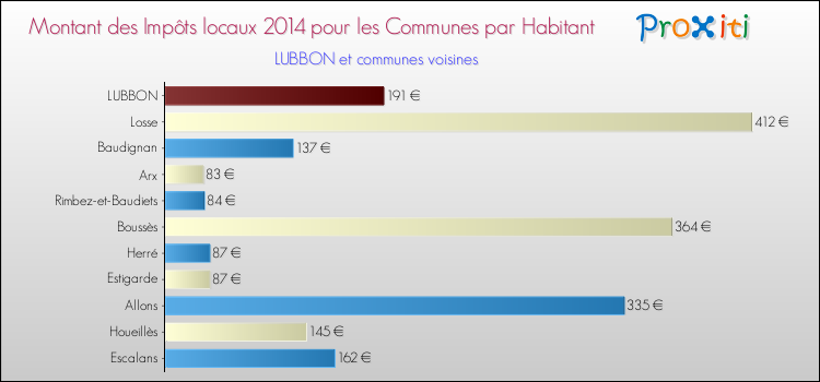Montant des impôts locaux par Habitant pour LUBBON et les communes proches en 2014 Comparaison des impôts locaux par habitant pour LUBBON et les communes voisines en 2014