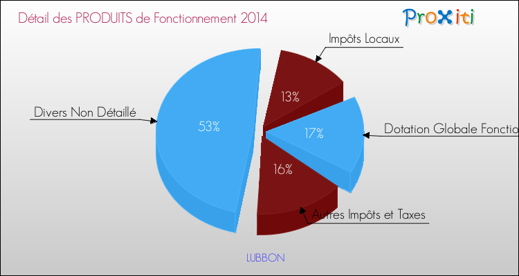 Décomposition du Budget de Fonctionnement 2014 de la commune de LUBBON Budget de Fonctionnement 2014 pour la commune de LUBBON
