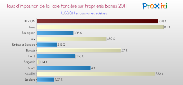 Taux d'imposition de la taxe foncière sur le bati 2011 pour LUBBON et les communes proches Comparaison des taux d'imposition de la taxe foncière sur le bati 2011 pour LUBBON et les communes voisines