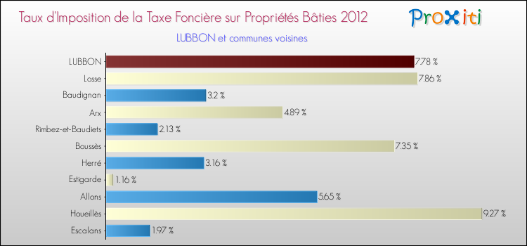 Taux d'imposition de la taxe foncière sur le bati 2012 pour LUBBON et les communes proches Comparaison des taux d'imposition de la taxe foncière sur le bati 2012 pour LUBBON et les communes voisines