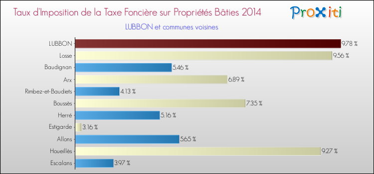 Taux d'imposition de la taxe foncière sur le bati 2014 pour LUBBON et les communes proches Comparaison des taux d'imposition de la taxe foncière sur le bati 2014 pour LUBBON et les communes voisines
