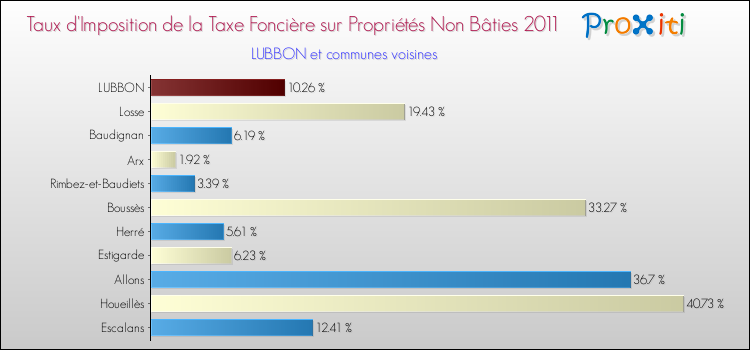 Taux d'imposition de la taxe foncière sur les immeubles et terrains non batis 2011 pour LUBBON et les communes proches Comparaison des taux d'imposition de la taxe foncière sur les immeubles et terrains non batis 2011 pour LUBBON et les communes voisines