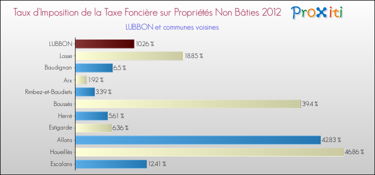 Taux d'imposition de la taxe foncière sur les immeubles et terrains non batis 2012 pour LUBBON et les communes proches Comparaison des taux d'imposition de la taxe foncière sur les immeubles et terrains non batis 2012 pour LUBBON et les communes voisines