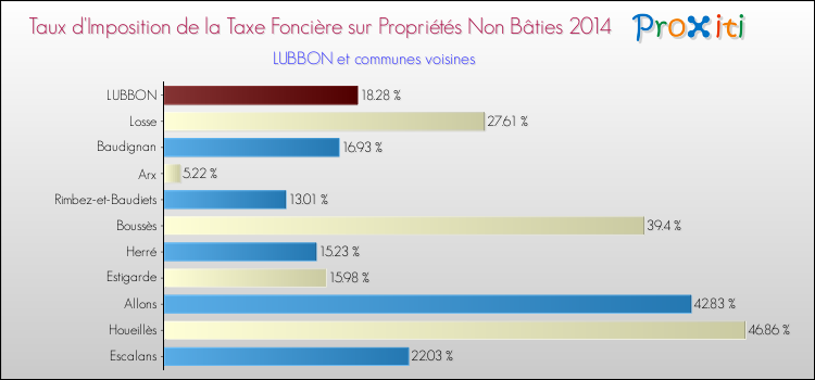 Taux d'imposition de la taxe foncière sur les immeubles et terrains non batis 2014 pour LUBBON et les communes proches Comparaison des taux d'imposition de la taxe foncière sur les immeubles et terrains non batis 2014 pour LUBBON et les communes voisines