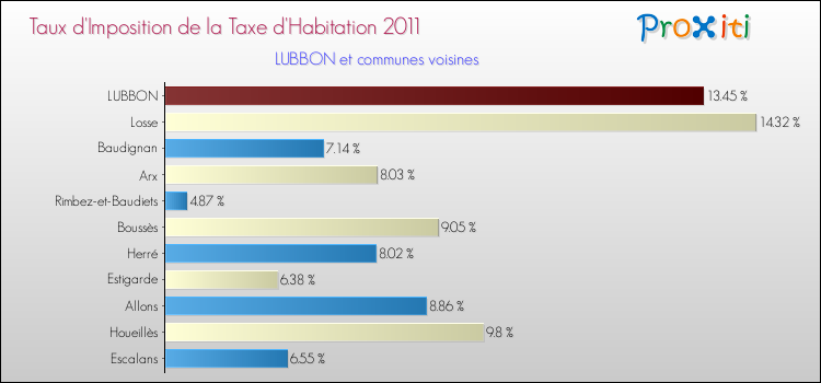 Taux d'imposition de la taxe d'habitation 2011 pour LUBBON et les communes proches Comparaison des taux d'imposition de la taxe d'habitation 2011 pour LUBBON et les communes voisines