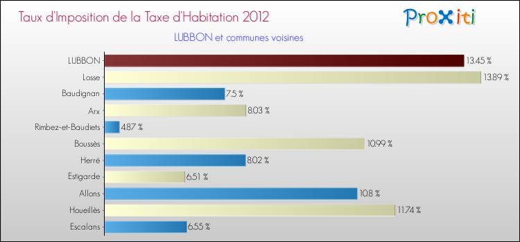 Taux d'imposition de la taxe d'habitation 2012 pour LUBBON et les communes proches Comparaison des taux d'imposition de la taxe d'habitation 2012 pour LUBBON et les communes voisines