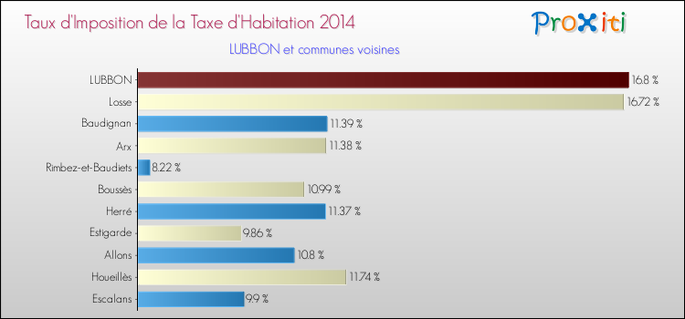 Taux d'imposition de la taxe d'habitation 2014 pour LUBBON et les communes proches Comparaison des taux d'imposition de la taxe d'habitation 2014 pour LUBBON et les communes voisines