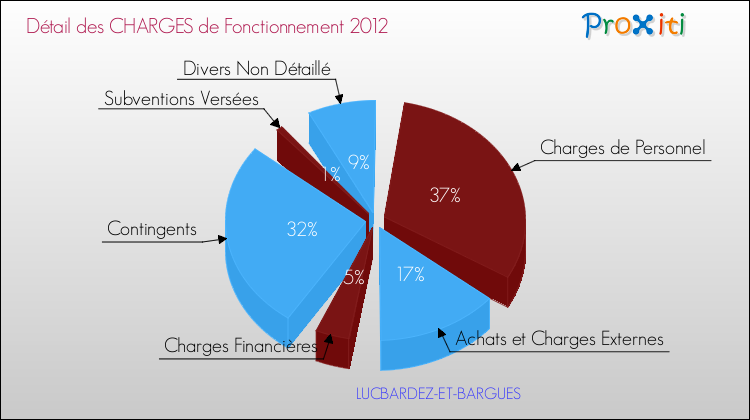 Décomposition des Charges de Fonctionnement 2012 de la commune de LUCBARDEZ-ET-BARGUES Charges de Fonctionnement 2012 pour la commune de LUCBARDEZ-ET-BARGUES