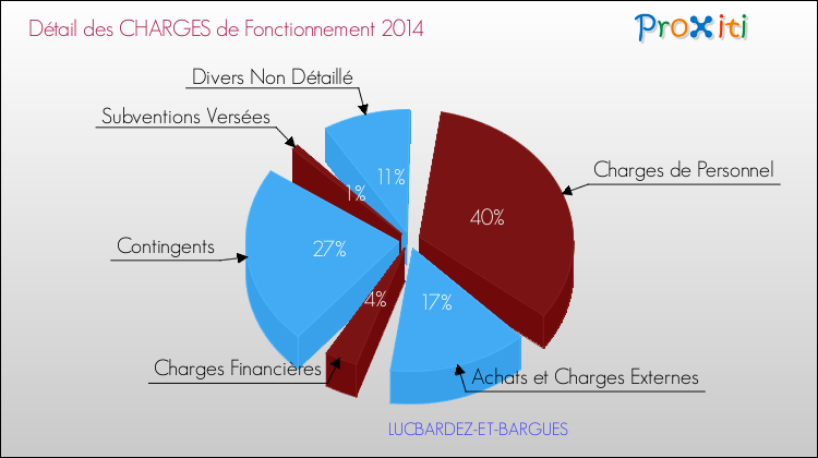 Décomposition des Charges de Fonctionnement 2014 de la commune de LUCBARDEZ-ET-BARGUES Charges de Fonctionnement 2014 pour la commune de LUCBARDEZ-ET-BARGUES