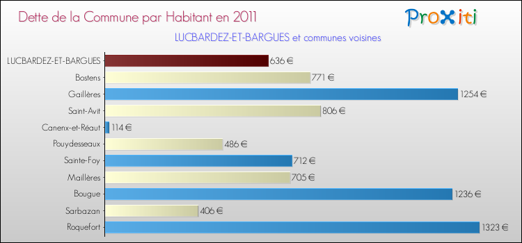 Dette par habitant de la commune en 2011 pour LUCBARDEZ-ET-BARGUES et les communes proches Comparaison de la dette par habitant de la commune en 2011 pour LUCBARDEZ-ET-BARGUES et les communes voisines