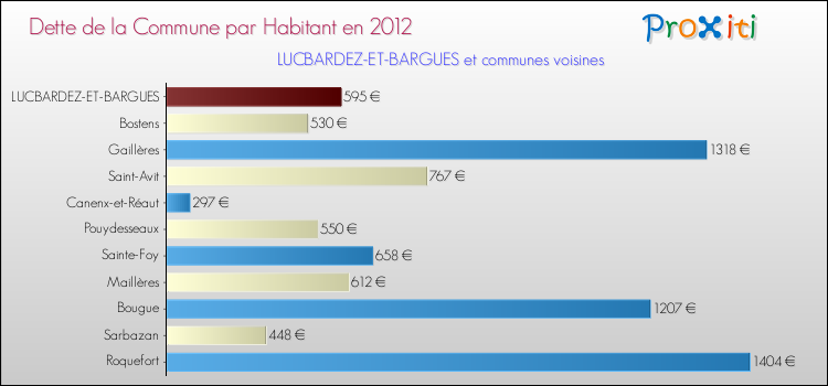 Dette par habitant de la commune en 2012 pour LUCBARDEZ-ET-BARGUES et les communes proches Comparaison de la dette par habitant de la commune en 2012 pour LUCBARDEZ-ET-BARGUES et les communes voisines