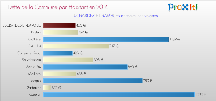 Comparaison de la dette par habitant de la commune en 2014 pour LUCBARDEZ-ET-BARGUES et les communes voisines