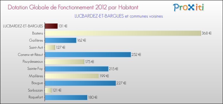 Montant des dotations globales de fonctionnement DGF par Habitant pour LUCBARDEZ-ET-BARGUES et les communes proches Comparaison des des dotations globales de fonctionnement DGF par habitant pour LUCBARDEZ-ET-BARGUES et les communes voisines