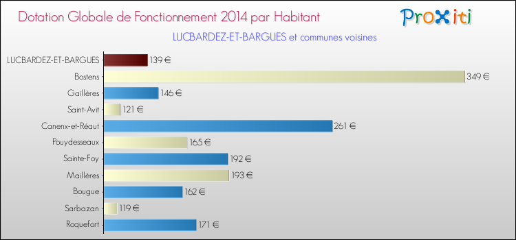 Montant des dotations globales de fonctionnement DGF par Habitant pour LUCBARDEZ-ET-BARGUES et les communes proches en 2014. Comparaison des des dotations globales de fonctionnement DGF par habitant pour LUCBARDEZ-ET-BARGUES et les communes voisines en 2014.