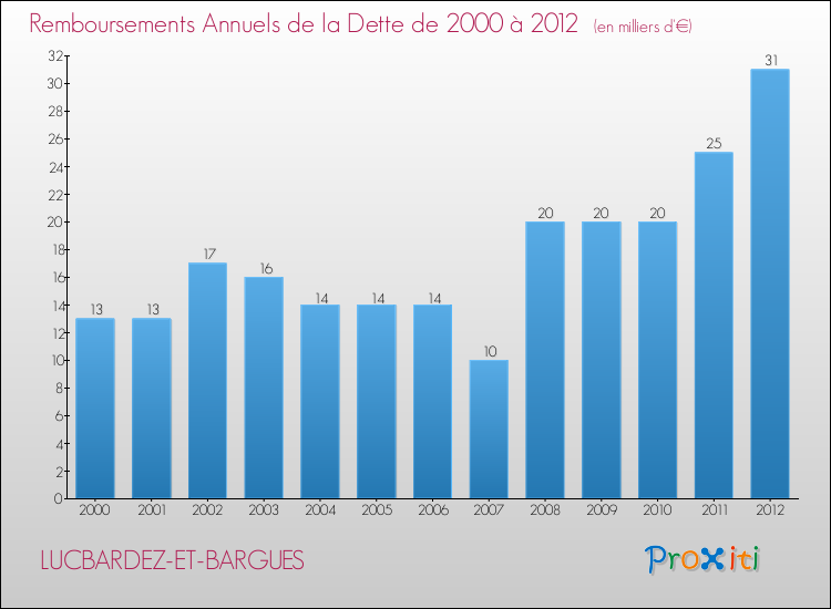 Evolution de l'annuité de la dette pour la commune de LUCBARDEZ-ET-BARGUES de 2000 à 2012 Annuités de la dette pour LUCBARDEZ-ET-BARGUES de 2000 à 2012