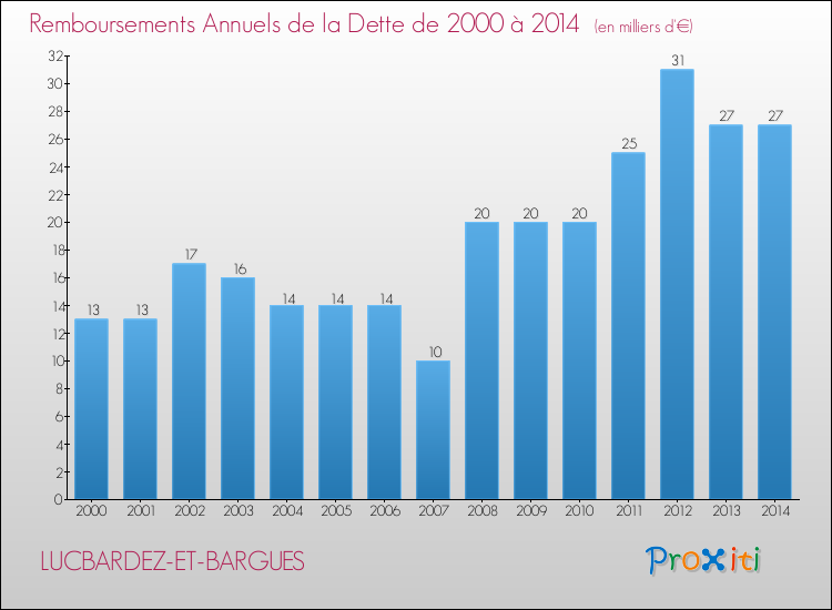 Annuités de la dette  pour LUCBARDEZ-ET-BARGUES de 2000 à 2014