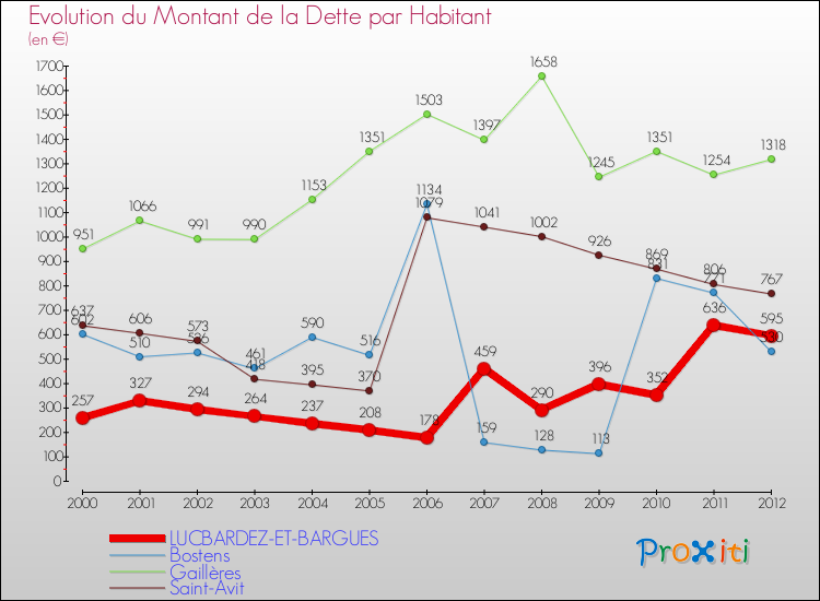 Evolution de la dette par habitant pour la commune de LUCBARDEZ-ET-BARGUES et les communes proches de 2000 à 2012 Comparaison de la dette par habitant pour LUCBARDEZ-ET-BARGUES et les communes voisines de 2000 à 2012