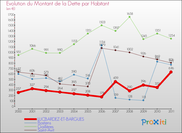 Evolution de la dette par habitant pour la commune de LUCBARDEZ-ET-BARGUES et les communes proches Comparaison de la dette par habitant pour LUCBARDEZ-ET-BARGUES et les communes voisines