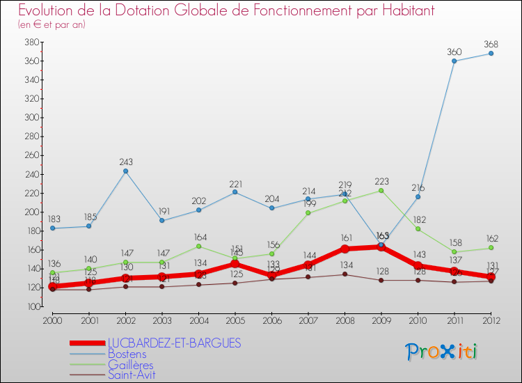Evolution et montant de la dotation globale de fonctionnement par Habitant pour LUCBARDEZ-ET-BARGUES et les communes proches Comparaison des dotations globales de fonctionnement par habitant pour LUCBARDEZ-ET-BARGUES et les communes voisines