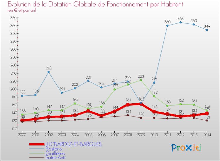 Comparaison des dotations globales de fonctionnement par habitant pour LUCBARDEZ-ET-BARGUES et les communes voisines de 2000 à 2014.