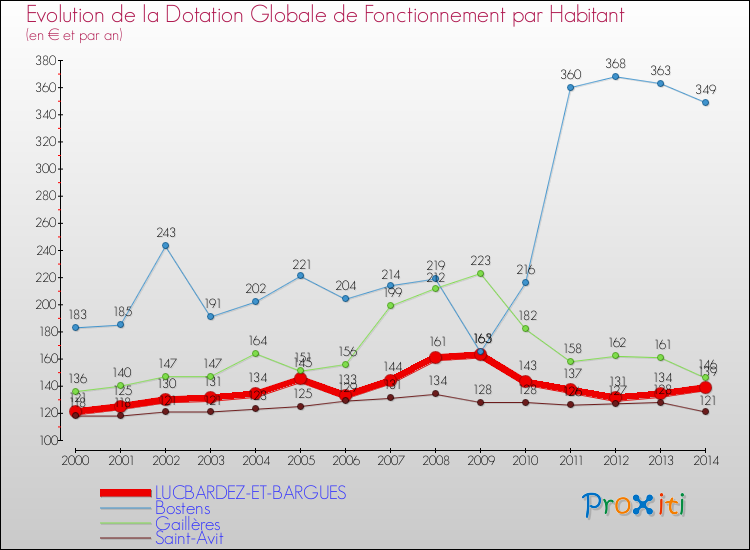 Evolution et montant de la dotation globale de fonctionnement par Habitant pour LUCBARDEZ-ET-BARGUES et les communes proches de 2000 à 2014. Comparaison des dotations globales de fonctionnement par habitant pour LUCBARDEZ-ET-BARGUES et les communes voisines de 2000 à 2014.