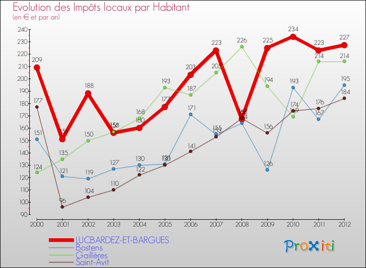 Evolution et montant des impôts locaux par Habitant pour LUCBARDEZ-ET-BARGUES et les communes proches Comparaison des impôts locaux par habitant pour LUCBARDEZ-ET-BARGUES et les communes voisines
