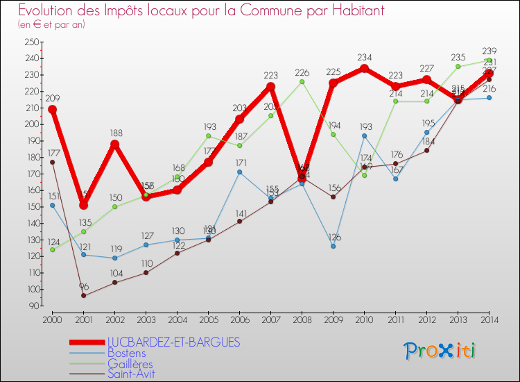 Comparaison des impôts locaux par habitant pour LUCBARDEZ-ET-BARGUES et les communes voisines de 2000 à 2014