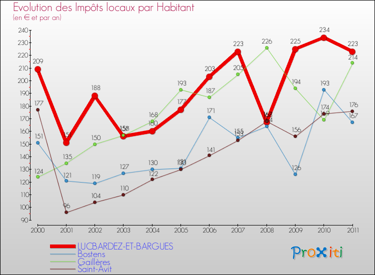 Evolution et montant des impôts locaux par Habitant pour LUCBARDEZ-ET-BARGUES et les communes proches Comparaison des impôts locaux par habitant pour LUCBARDEZ-ET-BARGUES et les communes voisines