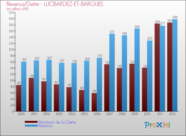Evolution comparée de la dette et des revenus pour la commune de LUCBARDEZ-ET-BARGUES de 2000 à 2012 Comparaison de la dette et des revenus pour LUCBARDEZ-ET-BARGUES de 2000 à 2012