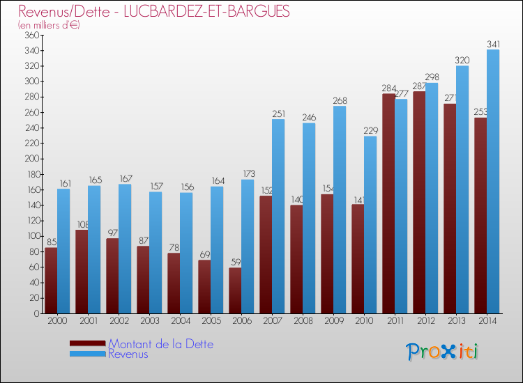 Comparaison de la dette et des revenus pour LUCBARDEZ-ET-BARGUES de 2000 à 2014