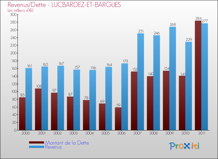 Evolution comparée de la dette et des revenus pour la commune de LUCBARDEZ-ET-BARGUES de 2000 à 2011 Comparaison de la dette et des revenus pour LUCBARDEZ-ET-BARGUES de 2000 à 2011