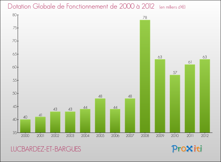 Evolution du montant de la Dotation Globale de Fonctionnement pour la commune de LUCBARDEZ-ET-BARGUES de 2000 à 2012 Evolution du montant de la Dotation Globale de Fonctionnement pour LUCBARDEZ-ET-BARGUES de 2000 à 2012