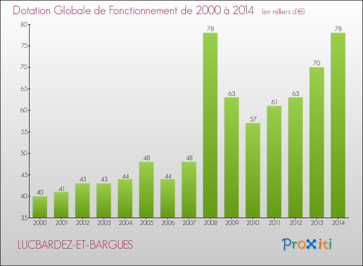 Evolution du montant de la Dotation Globale de Fonctionnement pour la commune de LUCBARDEZ-ET-BARGUES de 2000 à 2014 Evolution du montant de la Dotation Globale de Fonctionnement pour LUCBARDEZ-ET-BARGUES de 2000 à 2014