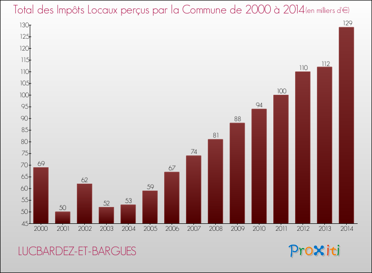 Evolution des Impôts Locaux pour LUCBARDEZ-ET-BARGUES de 2000 à 2014