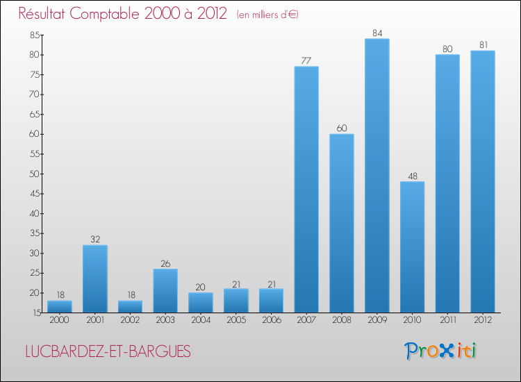Evolution du résultat comptable pour la commune de LUCBARDEZ-ET-BARGUES de 2000 à 2012 Evolution du résultat comptable pour LUCBARDEZ-ET-BARGUES de 2000 à 2012