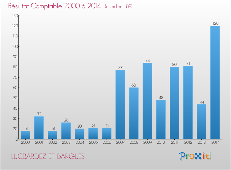 Evolution du résultat comptable pour la commune de LUCBARDEZ-ET-BARGUES de 2000 à 2014 Evolution du résultat comptable pour LUCBARDEZ-ET-BARGUES de 2000 à 2014