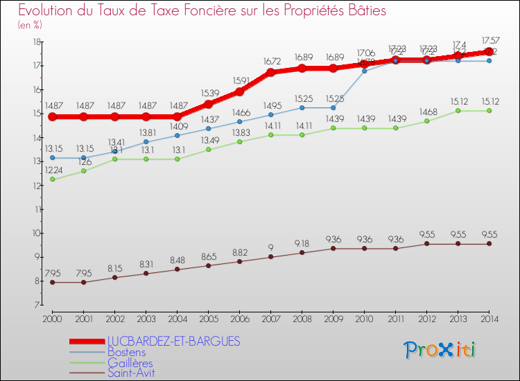 Evolution du taux de la taxe foncière sur le bati pour LUCBARDEZ-ET-BARGUES et les communes proches de 2000 à 2014 Comparaison des taux de taxe foncière sur le bati pour LUCBARDEZ-ET-BARGUES et les communes voisines de 2000 à 2014
