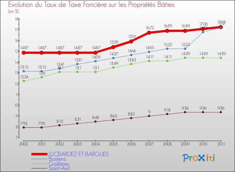 Evolution du taux de la taxe foncière sur le bati pour LUCBARDEZ-ET-BARGUES et les communes proches Comparaison des taux de taxe foncière sur le bati pour LUCBARDEZ-ET-BARGUES et les communes voisines
