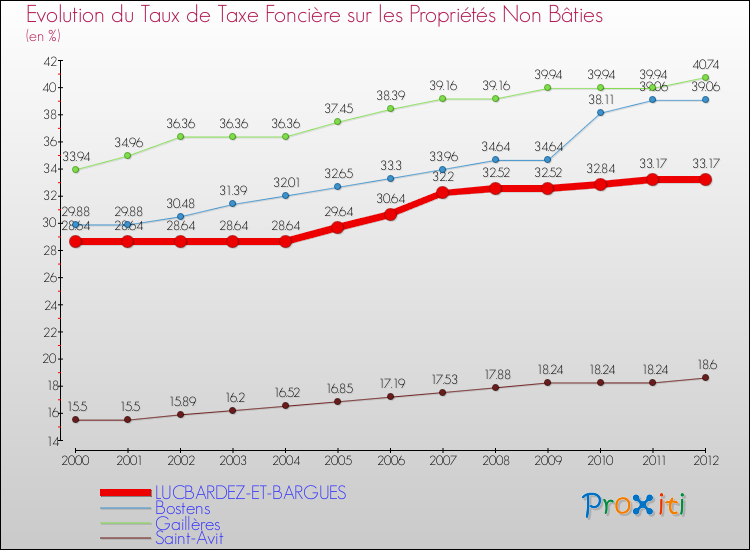 Evolution du taux de la taxe foncière sur les immeubles et terrains non batis pour LUCBARDEZ-ET-BARGUES et les communes proches de 2000 à 2012 Comparaison des taux de la taxe foncière sur les immeubles et terrains non batis pour LUCBARDEZ-ET-BARGUES et les communes voisines de 2000 à 2012