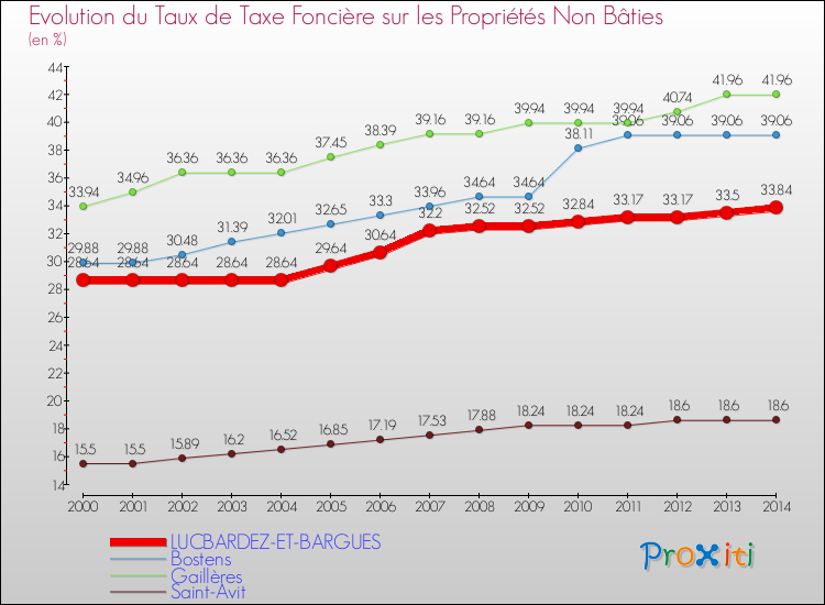 Evolution du taux de la taxe foncière sur les immeubles et terrains non batis pour LUCBARDEZ-ET-BARGUES et les communes proches de 2000 à 2014 Comparaison des taux de la taxe foncière sur les immeubles et terrains non batis pour LUCBARDEZ-ET-BARGUES et les communes voisines de 2000 à 2014