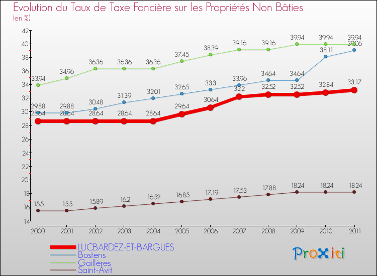 Evolution du taux de la taxe foncière sur les immeubles et terrains non batis pour LUCBARDEZ-ET-BARGUES et les communes proches Comparaison des taux de la taxe foncière sur les immeubles et terrains non batis pour LUCBARDEZ-ET-BARGUES et les communes voisines