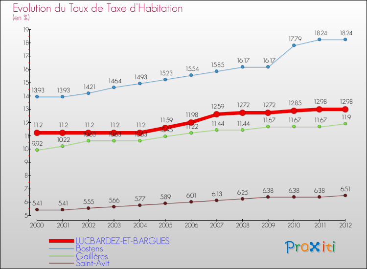 Evolution du taux de la taxe d'habitation pour LUCBARDEZ-ET-BARGUES et les communes proches Comparaison des taux de la taxe d'habitation pour LUCBARDEZ-ET-BARGUES et les communes voisines