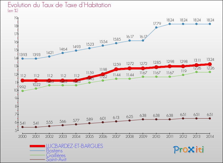 Evolution du taux de la taxe d'habitation pour LUCBARDEZ-ET-BARGUES et les communes proches de 2000 à 2014 Comparaison des taux de la taxe d'habitation pour LUCBARDEZ-ET-BARGUES et les communes voisines de 2000 à 2014