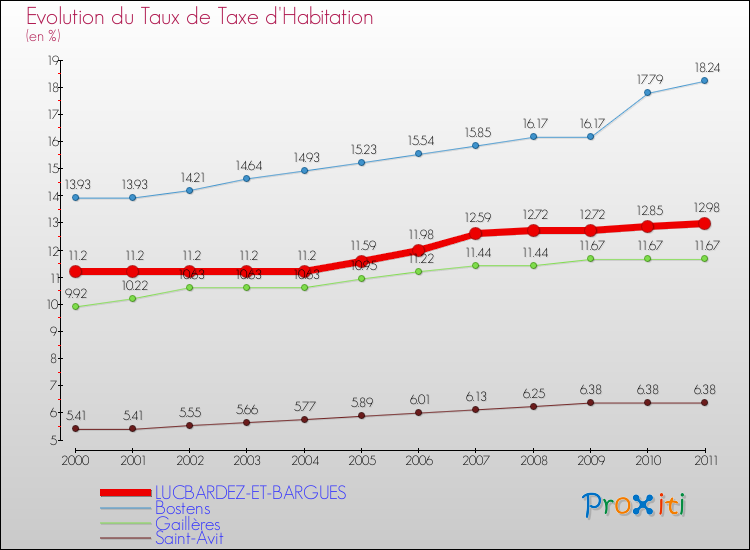 Evolution du taux de la taxe d'habitation pour LUCBARDEZ-ET-BARGUES et les communes proches Comparaison des taux de la taxe d'habitation pour LUCBARDEZ-ET-BARGUES et les communes voisines