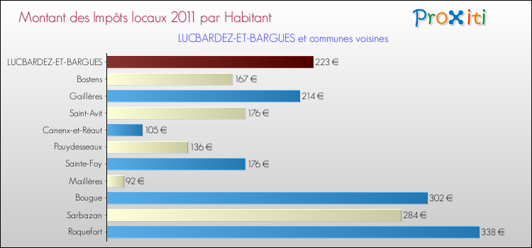 Montant des impôts locaux par Habitant pour LUCBARDEZ-ET-BARGUES et les communes proches Comparaison des impôts locaux par habitant pour LUCBARDEZ-ET-BARGUES et les communes voisines