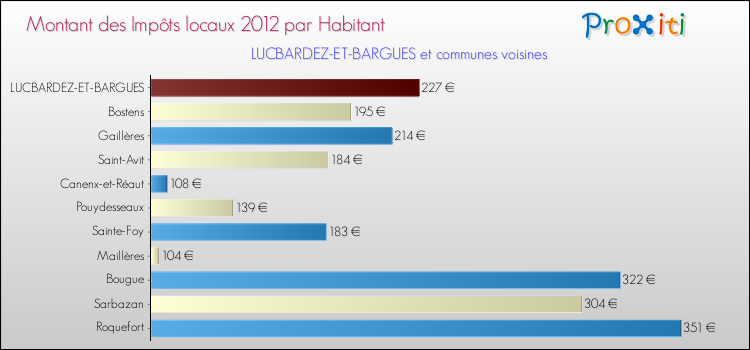 Montant des impôts locaux par Habitant pour LUCBARDEZ-ET-BARGUES et les communes proches Comparaison des impôts locaux par habitant pour LUCBARDEZ-ET-BARGUES et les communes voisines