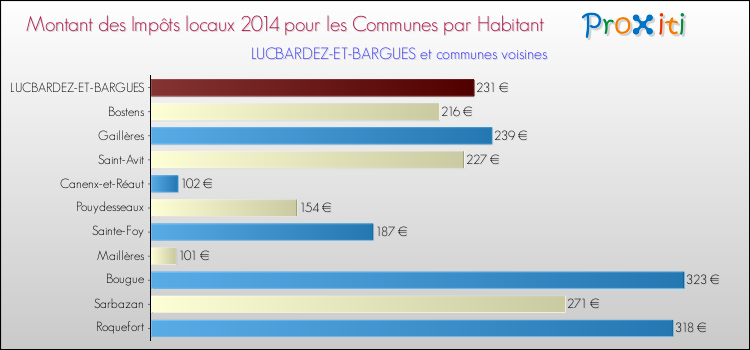 Comparaison des impôts locaux par habitant pour LUCBARDEZ-ET-BARGUES et les communes voisines en 2014