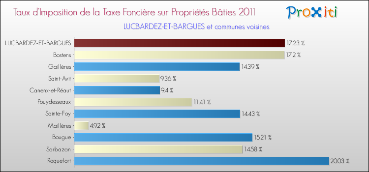 Taux d'imposition de la taxe foncière sur le bati 2011 pour LUCBARDEZ-ET-BARGUES et les communes proches Comparaison des taux d'imposition de la taxe foncière sur le bati 2011 pour LUCBARDEZ-ET-BARGUES et les communes voisines
