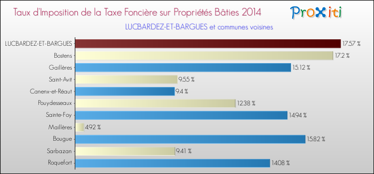 Taux d'imposition de la taxe foncière sur le bati 2014 pour LUCBARDEZ-ET-BARGUES et les communes proches Comparaison des taux d'imposition de la taxe foncière sur le bati 2014 pour LUCBARDEZ-ET-BARGUES et les communes voisines
